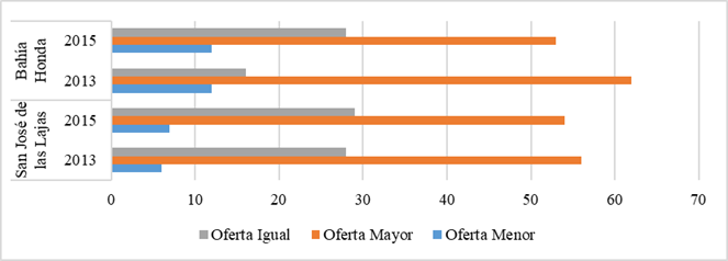Valores de ofertas en relación al año anterior en cada municipio