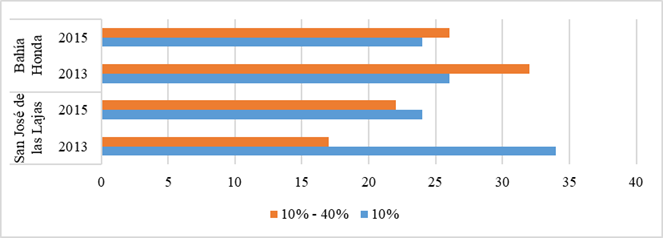 Evaluación del porcentaje de ofertas en relación al año anterior por municipio