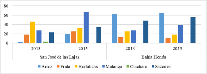 Adquisición de productos en cada municipio