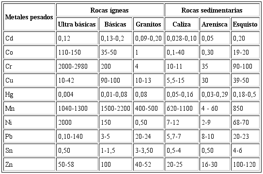 Rangos de concentraciones de metales pesados en los tipos de rocas m&aacute;s abundantes