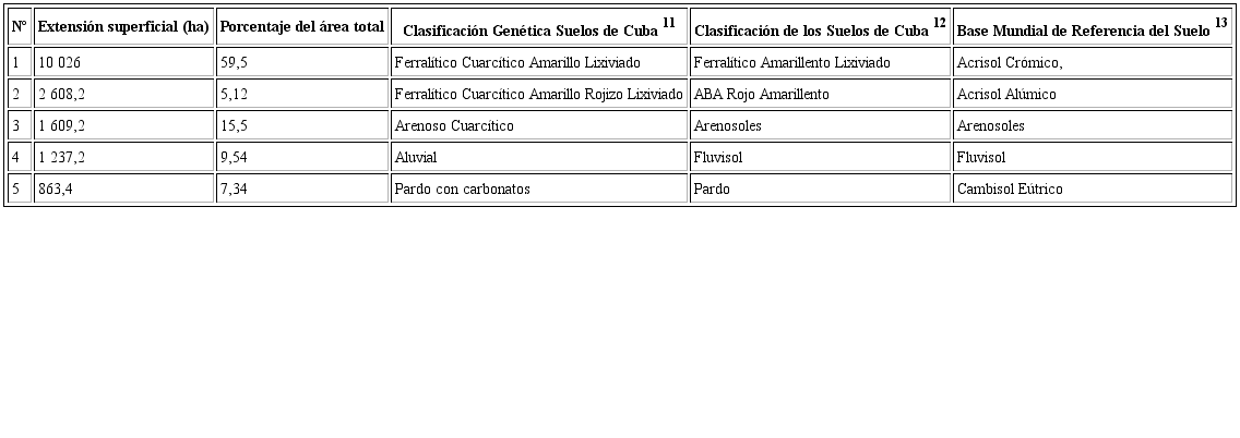 Clasificaci&oacute;n de los suelos de la subregi&oacute;n investigada de la Llanura Sur de Pinar del R&iacute;o, Cuba