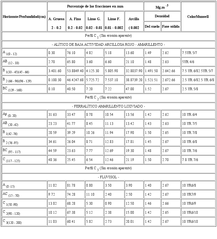 Propiedades f&iacute;sicas de los principales suelos en ambientes poco perturbados. Localidades del municipio Consolaci&oacute;n del Sur