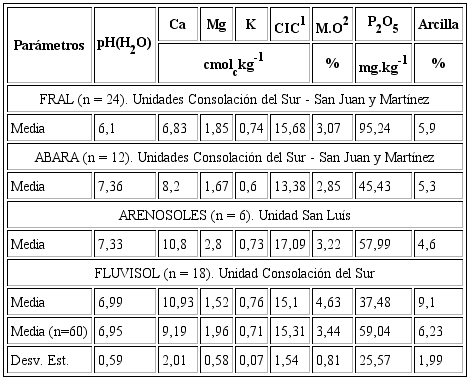 Propiedades f&iacute;sico - qu&iacute;micas y qu&iacute;micas de los suelos en ambientes poco perturbados en la Llanura Sur de Pinar del R&iacute;o. Cuba