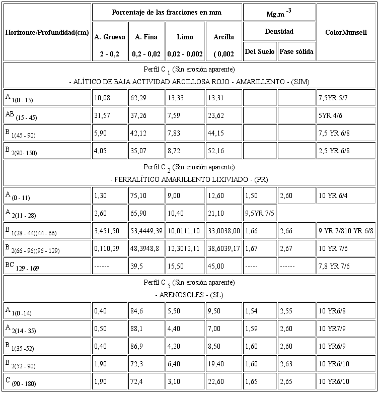 Propiedades f&iacute;sicas de los principales suelos en ambientes poco perturbados. Municipios de Pinar del R&iacute;o y San Juan y Mart&iacute;nez y San Lu&iacute;s