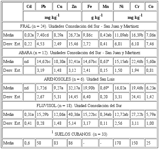 Valores naturales de MPs en los suelos en ambientes poco perturbado en la Llanura Sur de Pinar del R&iacute;o, Cuba