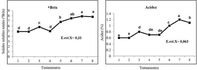 Evaluaci&oacute;n bromatol&oacute;gica en frutos de tomate (Solanum Lycopersicum L.) `Mara&acute; 4 d&iacute;as despu&eacute;s de la cosecha, sometido a diferentes variantes de riego en organop&oacute;nico
