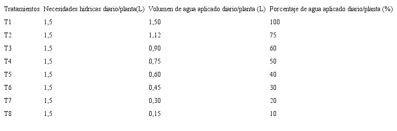Descripci&oacute;n de las variantes de riego en el experimento