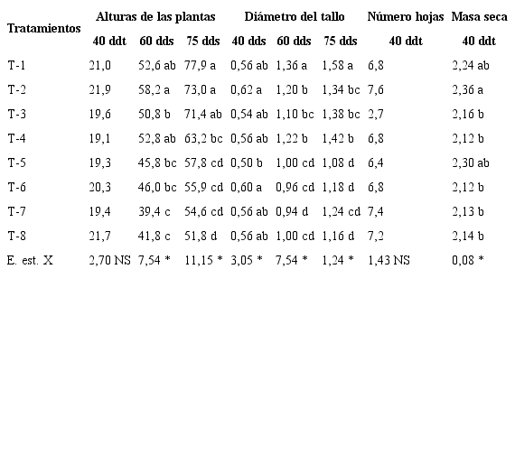 Valoraci&oacute;n de los &iacute;ndices de crecimiento (alturas y di&aacute;metro del tallo) de las plantas de tomate (Solanum lycopersicum L.)`Mara&acute; a los 40, 60 y 75 dds, sometido a diferentes variantes de riego en organop&oacute;nico