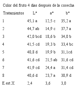 Color de los frutos de tomate (Solanum Lycopersicum L.) `Mara&acute; cuatro d&iacute;as despu&eacute;s de la cosecha, sometido a diferentes variantes de riego en organop&oacute;nico