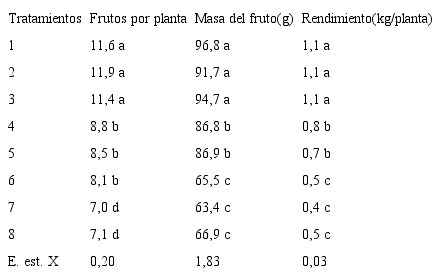 Evaluaci&oacute;n del rendimiento y sus componentes en tomate (Solanum Lycopersicum L.) `Mara&acute;, sometido a diferentes variantes de riego en organop&oacute;nico