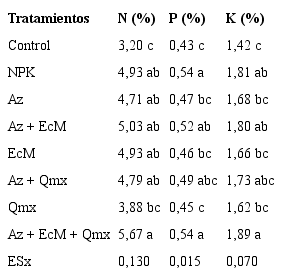 Contenido de N, P y K en la biomasa a&eacute;rea de las plantas de soya cv Incasoy-27, a los 35 DDS, cultivadas en condiciones de campo
