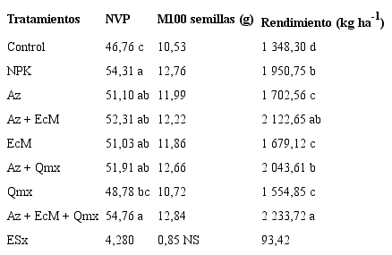 Efecto de bioestimulantes en el Rendimiento de la soya cv. Incasoy-27, a los 96 DDS en condiciones de campo