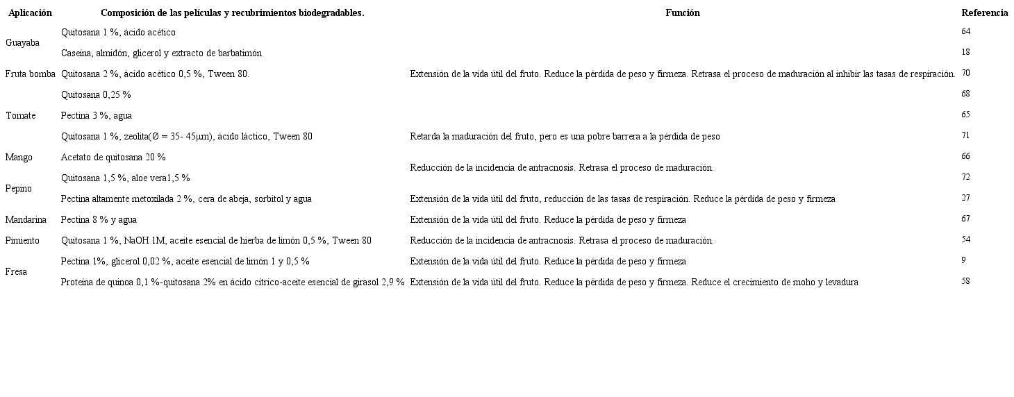 Recubrimientos y películas biodegradables aplicadas a los frutos