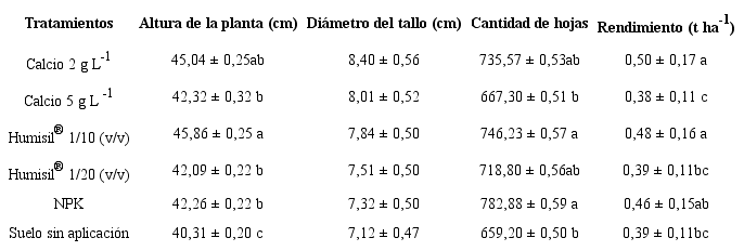 Efecto de los productos aplicados sobre el crecimiento y el rendimiento en estevia (Stevia rebaudiana Bertoni)
