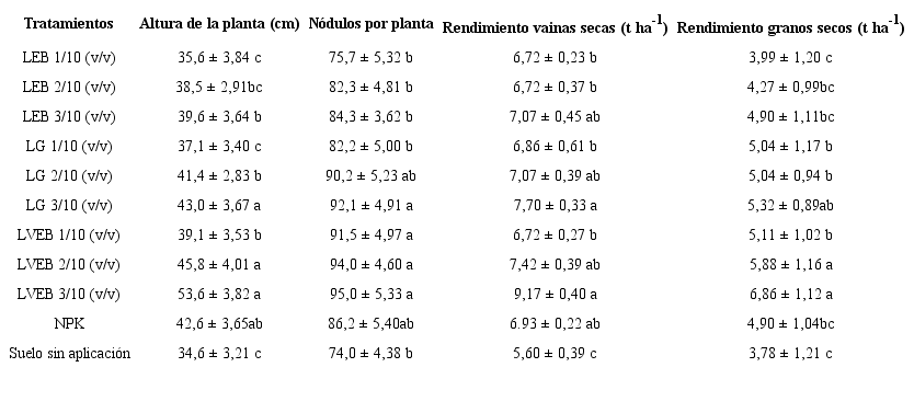 Efecto de los productos aplicados sobre el crecimiento y el rendimiento en maní (Arachis hypogaea L.)