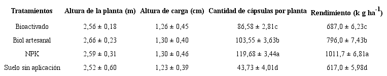 Efecto de los productos aplicados sobre el crecimiento y el rendimiento en ajonjolí (Sesamum indicum L.)