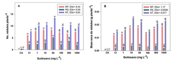 Efecto de diferentes concentraciones de quitosano aplicadas por aspersi&oacute;n foliar en el n&uacute;mero y la masa seca de n&oacute;dulos totales (NT), de la ra&iacute;z principal (RP) y de ra&iacute;ces secundarias (RS), de plantas de soya cv IS-27 inoculadas con B. elkanii