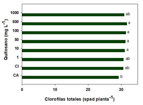 Efecto de diferentes concentraciones de quitosano aplicadas por aspersi&oacute;n foliar en el contenido relativo de clorofilas totales (spad) de terceros trifoliolos de soya cv IS-27 inoculada con B. elkanii
