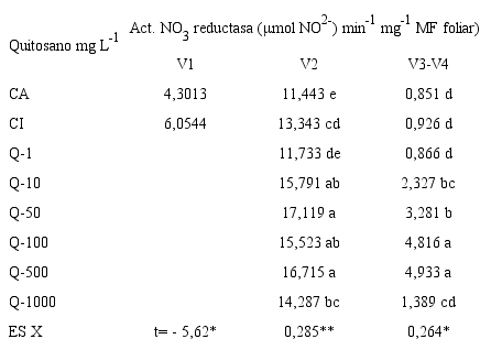 Efecto de diferentes concentraciones de quitosano aplicadas por aspersi&oacute;n foliar en el comportamiento de la actividad Nitrato reductasa en el crecimiento (V1-V4) de plantas de soya inoculadas con B. elkanii, en condiciones controladas