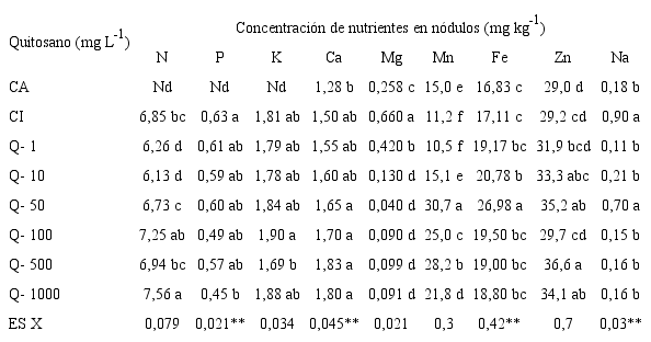 Efecto de la aspersi&oacute;n foliar de quitosano en la concentraci&oacute;n de nutrientes determinados en n&oacute;dulos de plantas de soya inoculada con B. elkanii