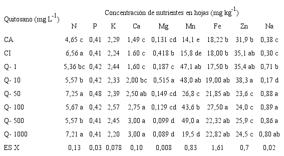 Efecto de la aspersi&oacute;n foliar de quitosano en la concentraci&oacute;n de nutrientes determinados en hojas de plantas de soya inoculada con B. elkanii