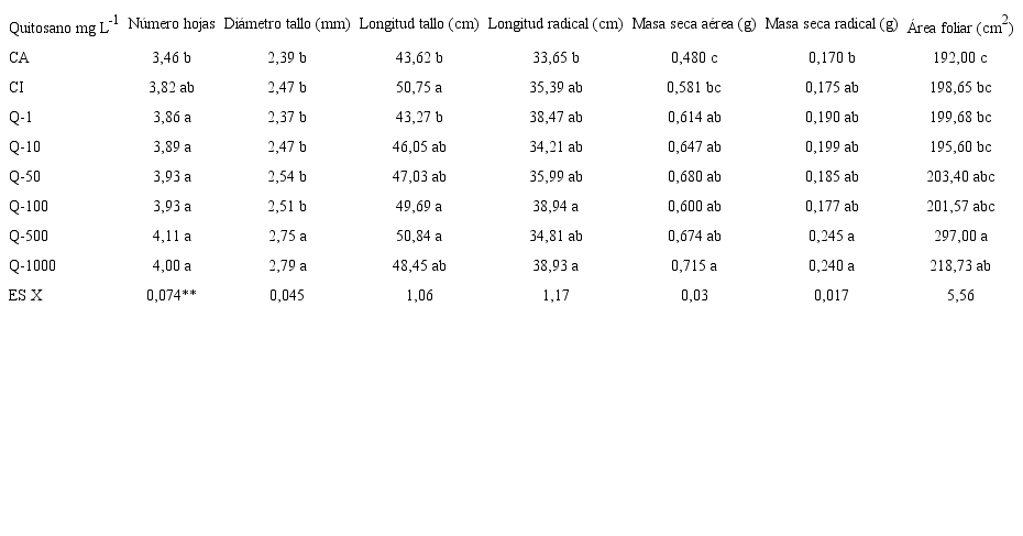 Respuesta morfoagron&oacute;mica de soya inoculada con B. elkanii, con la aplicaci&oacute;n de diferentes concentraciones de quitosano por aspersi&oacute;n foliar de las plantas