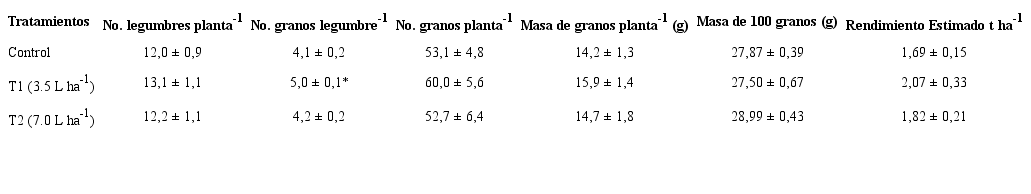 Influencia de un nuevo bioestimulante a base de Spirulina y vinaza en la producci&oacute;n de granos de plantas de frijol cv. Inque&ntilde;o (Medias &plusmn; intervalos de confianza)