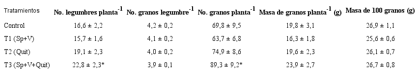 Influencia de las aspersiones de un nuevo bioestimulante (a base de Spirulina y vinaza) solo o en combinaci&oacute;n con Quitomax&reg; en la producci&oacute;n de granos de plantas de frijol cv. Inque&ntilde;o, cuyas semillas fueron inoculadas con Azofert&reg; previo a la siembra (Medias&plusmn;intervalos de confianza)