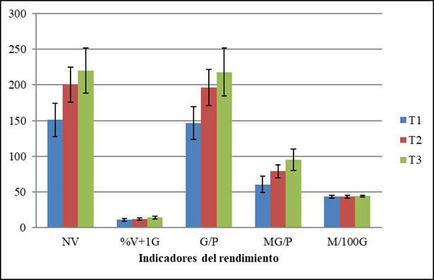 Efecto de las aspersiones foliares con el biofertilizante Spirufert (Spirulina+Vinaza) en los indicadores del rendimiento de plantas de garbanzo cv. BS70