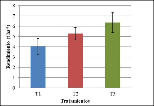 Efecto del biofertilizante Spirufert (Spirulina+Vinaza) en el rendimiento de plantas de garbanzo cv. BS70