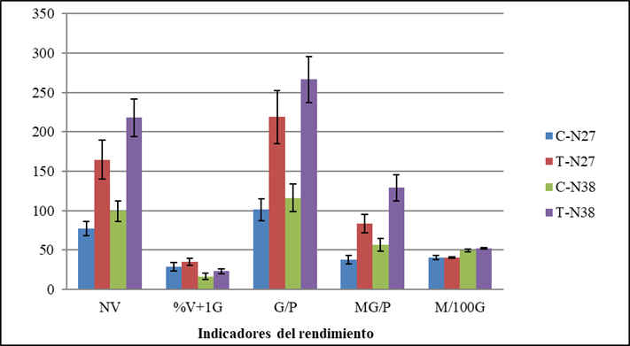 Influencia de dos aspersiones foliares con una mezcla de Spirufert (Spirulina+Vinaza) y Biobras-16&reg; en los indicadores del rendimiento de plantas de garbanzo, cultivares N27 y N38