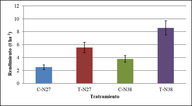 Influencia de dos aspersiones foliares con una mezcla de Spirufert (Spirulina+Vinaza) y Biobras-16&reg; en el rendimiento estimado de plantas de garbanzo, cultivares N-27 y N-38. C-N27 (Tratamiento control cultivar N27)