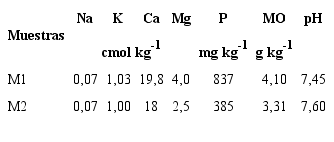 Principales propiedades qu&iacute;micas que caracterizan al suelo Nitisol Ferral&iacute;co L&iacute;xico (e&uacute;trico alc&iacute;llico r&oacute;dico) antes de iniciar el primer experimento