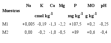 Variaciones de las propiedades que caracterizan al suelo Nitisol Ferral&iacute;co L&iacute;xico (e&uacute;trico alc&iacute;llico r&oacute;dico, FAO 2008) utilizado en el experimento