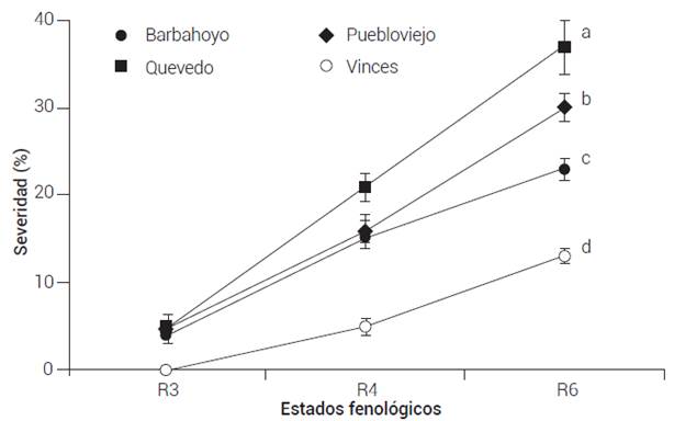 Severidad promedio de roya asi&aacute;tica de ocho genotipos en soya en los estados fenol&oacute;gicos R3 a R6 en cuatro ambientes de la costa ecuatoriana, en los a&ntilde;os 2015 a 2017