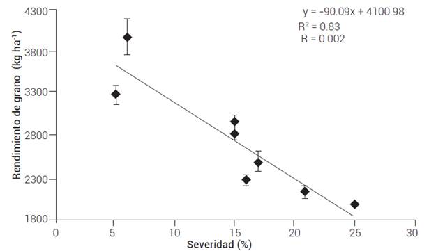 Regresi&oacute;n entre la severidad de la roya asi&aacute;tica y el rendimiento de grano en ocho genotipos de soya, utilizando el promedio de todas las localidades estudiadas durante las temporadas 2015 a 2017