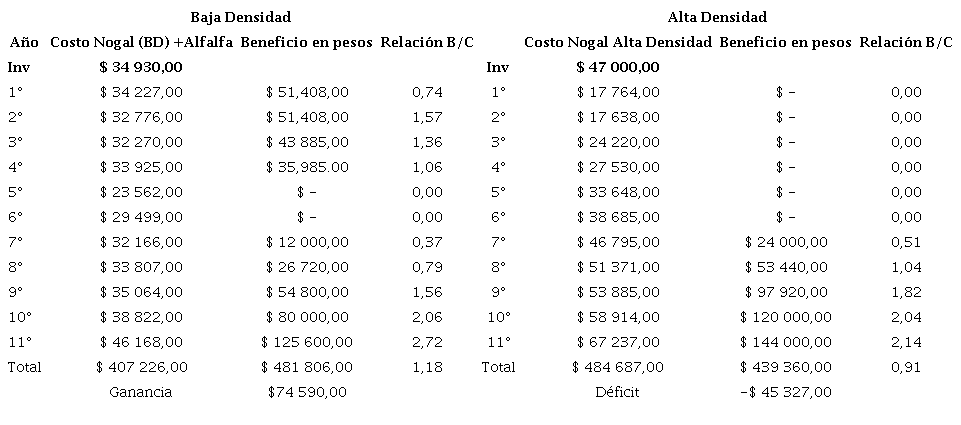 Relación Beneficio-Costo por año en bajas y altas densidades de nogal