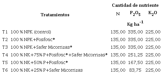 Tratamientos utilizados en la biofertilización de la papa sobre un suelo Andisol en la provincia Carchi, Ecuador. Campaña 2017-2018