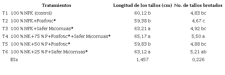 Efecto de los tratamientos en la longitud de los tallos y el número de tallos brotados, en el cultivo de la papa cv `Superchola´ sobre suelo Andisol en la provincia Carchi, Ecuador. Campaña 2017-2018