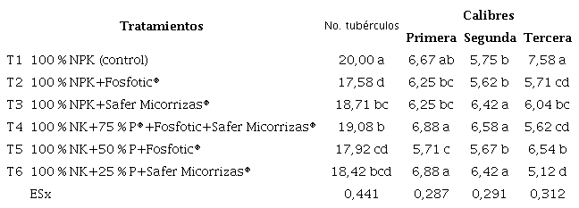 Efecto de la fertilización y el empleo de biofertilizantes en el número de tubérculos y su calidad de acuerdo al calibre, en el cultivo de papa cv `Superchola´ sobre suelo Andisol en la provincia Carchi, Ecuador. Campaña 2017-2018