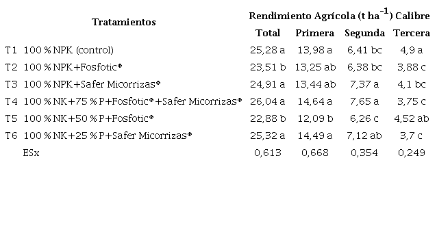Efecto de los tratamientos en el rendimiento agrícola total y por calibre en la papa cv `Superchola´ sobre suelo Andisol en la provincia Carchi, Ecuador. Campaña 2017-2018