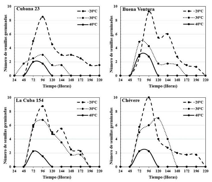 Din&aacute;mica de germinaci&oacute;n de semillas de frijol de cuatro cultivares a diferentes temperaturas