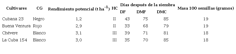 Tabla de descripci&oacute;n de los cultivares