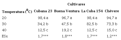 Porcentajes de germinaci&oacute;n de semillas de frijol a diferentes temperaturas