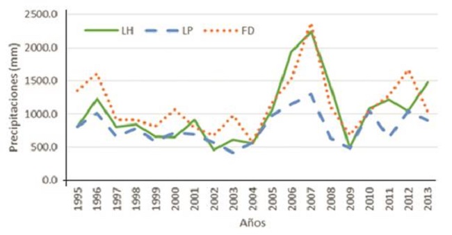Comportamiento anual de las precipitaciones durante 19 a&ntilde;os en las localidades Loynaz Hechavarr&iacute;a, L&oacute;pez-Pe&ntilde;a y Fernando de Dios