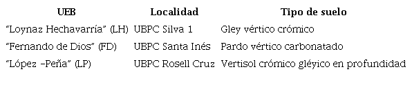 Localidades y tipos de suelos donde se plantaron los experimentos