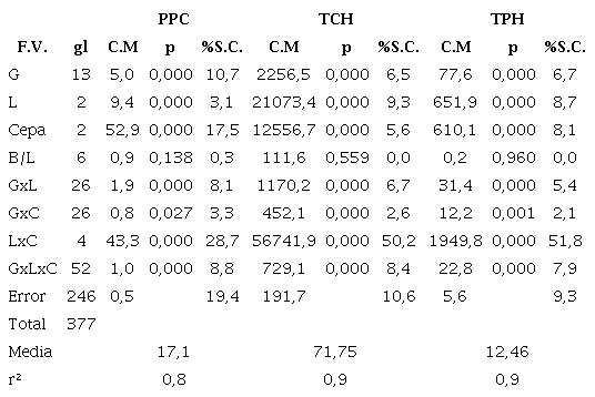 Resultados del an&aacute;lisis de varianza factorial para las tres variables de cosecha empleadas en el estudio