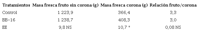 Efecto de la aplicaci&oacute;n de Biobras-16 sobre variables bromatol&oacute;gicas de frutos de pi&ntilde;a &lsquo;MD-2&rsquo; a los 150 d&iacute;as despu&eacute;s de la inducci&oacute;n floral