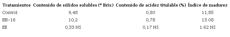 Efecto de la aplicaci&oacute;n de Biobras-16 sobre variables qu&iacute;mica-f&iacute;sicas de frutos de pi&ntilde;a &lsquo;MD-2&rsquo; a los 150 d&iacute;as despu&eacute;s de la inducci&oacute;n floral