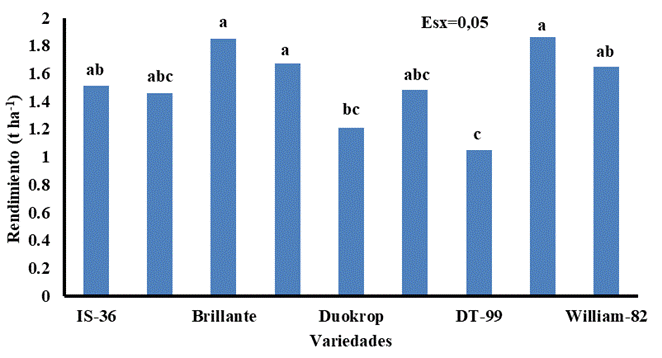Comportamiento del rendimiento de variedades de soya en un suelo Fluvisol mullido en la &eacute;poca poco lluviosa en la provincia Granma